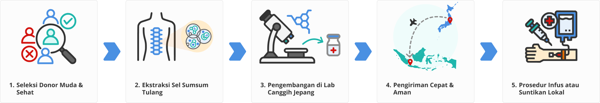 Prosedur Lengkap